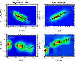 These images show the scaling of tdepl (left) and μgas = Mmolgas/M⁎ (right) with redshift (bottom) and SFR relative to that on the main sequence, δMS (top). The colors illustrate the overall distribution of our data, and the large symbols are binned averages for the different gas mass determination methods (CO: black circles, dust SEDs: unfilled symbols, submm continuum: brown filled triangles). The dashed lines are the best global, multiparameter fits to the data.