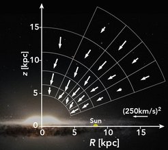 Arrows indicate the direction of the halo force field measured from RR Lyrae.