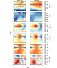 Maps of the kinematic moments of the VVV/VIRAC proper motion data (left) compared to the simulated maps from the N-Body model (right). The maps show, in order of row, the longitudinal mean proper motion, the latitudinal mean proper motion, the longitudinal dispersion, the latitudinal dispersion, the dispersion ratio and at the bottom is the correlation coefficient between the two proper motion vectors. The agreement between the model and the data is striking and provides strong evidence for the Milky Way bulge being similar to the bulge in the particle model; Barred with a boxy/peanut bulge and without a classical bulge.