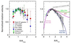 The plot on the left shows the rotation curves of the six individual galaxies, and of the stack of ~ 100 other star-forming disks, which are plotted in radial and velocity units normalized to the values at which the maximum velocity is reached. The outer rotation curve falloff is seen in both individual sources and appears to be common among z ~ 1–2.5 star-forming galaxies based on the stack. Theplot on the right illustrates the individual and stacked rotation curves, which are combined (gray circles and shaded area corresponding to the uncertainties) and compared to the average rotation curve of z = 0 massive (log(M⁎/M☉) = 11) star-forming galaxies and to those of the Milky Way and M31 taken from the literature. They are also compared to the predictions for an infinitely thin Freeman disk without dark matter, and a thick disk with a ratio of rotation velocity to velocity dispersion vrot/σ0 = 5 characteristic of high-redshift disks. Both the effects of pressure support from the elevated gas turbulence and little dark matter on disk scales contribute to the observed falloff of the rotation curves of distant star-forming disks.