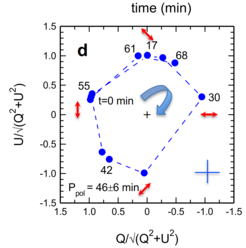 This picture shows the measured polarization during a flare on July 28, 2018. Over the course of the flare, the polarization angle completed a full loop in the Q-U plane.