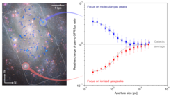 The image on the left demonstrates that the positions of molecular clouds (blue) and emission from young stars (pink) do not coincide on small spatial scales. The two branches on the right quantify this displacement by showing that molecular clouds and young stars are only correlated when averaging over many such objects within a large part of the galaxy (1 kiloparsec), while for individual star-forming regions (100 parsecs) the balance between molecular gas and young stars varies strongly with time.