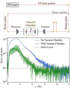 Sketch of the THz TDS for the spectroscopy of ices. (a) A schematic of the set-up, (b) THz waveforms transmitted through the empty THz beam path or the THz beam path with the cryostat.