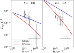 Figure 1: Primary ionization rate ζH2 of molecular hydrogen as a function of column density of hydrogen atoms N. The solid blue and red lines depict theoretical predictions assuming, respectively, pure ballistic and pure diffusive regimes of CR propagation. The two panels demonstrate results for two model values of the spectral slope δ of nonrelativistic interstellar protons (which completely dominate CR ionization in the shown cases). The points and error bars represent observations (Neufeld & Wolfire 2017), with black points showing the cases where the H2 column density has been measured directly.