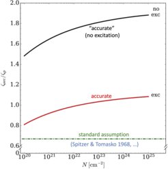 Figure 2: Ratio of the secondary to primary ionization rates of H2 as a function of the gas column density. The red curve (“exc”) shows the exact case where excitation collisions with H2 are included. For methodological reasons, we also plot the model case of no excitation (“no exc”, illustrating the importance of excitation energy losses compared to ionization losses). The horizontal dashed–dotted line indicates the “standard” value of ζsec/ζp often adopted in the literature.