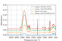 Spectra of mixed and layered ices of given composition.