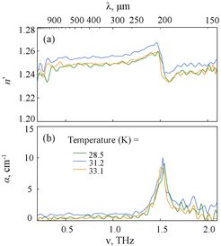 Derivation of the optical properties of CO ice. (a) Real part of the refractive index, (b) amplitude absorption coefficient.