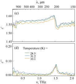 Derivation of the optical properties of CO ice. (c) real and (d) imaginary parts of the dielectric permittivity.