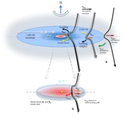 Figure 1. Sketch of magnetic field morphologies and non-ideal MHD drift velocities in the inner envelope (top) and in the disk (bootom) for the ant-aligned case, in the Hall-dominated collapse. Note that Hall diffusivity changes sign across the disc boundary. Adapted from Zhao et al. (2020).