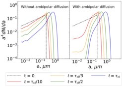 Figure 2. Evolution of the dust size distribution with and without ambipolar diffusion. In both cases, grain velocities arising from gas turbulence and Brownian motion were considered. Different color curves correspond to different amounts of time over which the size distribution has evolved, in units of the estimated cloud lifetime τcl. It is apparent that with ambipolar diffusion, the smallest grains are nearly completely removed in a small fraction of the cloud lifetime. Adapted from Silsbee et al. (2020).