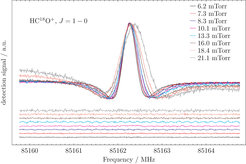 Line profiles ofHC18O+ as a function of pressure. Line profiles are modelled using a modulated Voigt profile. Differences between observed and calculated spectra are shown below the experimental spectra.