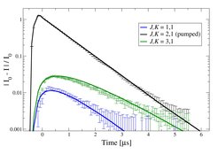 The plot shows the temporal evolution of fractional changes of signal intensities obtained for NH3-NH3 collisions in a pump-probe experiment (log-scale). The population of the ammonia inversion doublet J,K = 2,1 has been altered by the pump pulse and fractional changes of signal intensities are determined as a function of the delay time between pump- and probe-pulse. Population is still transferred from the pumped doublet to the doublets (1,1) and (3,1) after the end of the pump pulse (t=0). The experimental data is shown as error bars and the solid lines correspoind to simulations based on a global fit.