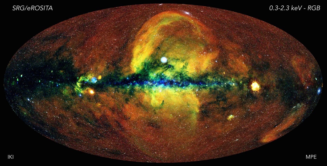 The energetic universe as seen with the eROSITA X-ray telescope.
The first eROSITA all-sky survey was conducted over a period of six months by letting the telescope rotate continuously, thus providing a uniform exposure of about 150-200 seconds over most of the sky, with the ecliptic poles being visited more deeply. As eROSITA scans the sky, the energy of the collected photons is measured with an accuracy ranging from 2% - 6%. To generate this image, in which the whole sky is projected onto an ellipse (so-called Aitoff projection) with the centre of the Milky Way in the middle and the body of the Galaxy running horizontally, photons have been colour-coded according to their energy (red for energies 0.3-0.6 keV, green for 0.6-1 keV, blue for 1-2.3 keV). The original image, with a resolution of about 10”, and a corresponding dynamic range of more than one billion, is then smoothed (with a 10’ FWHM Gaussian) in order to generate the above picture.The red diffuse glow away from the galactic plane is the emission of the hot gas in the vicinity of the solar system (the Local Bubble). Along the plane itself, dust and gas absorb the lowest energy X-ray photons, so that only high-energy emitting sources can be seen, and their colour appears blue in the image. The hotter gas close to the galactic centre, shown in green and yellow, carries imprinted the history of the most energetic processes in the life of the Milky Way, such as supernova explosions, driving fountains of gas out of the plane, and, possibly, past outburst from the now dormant supermassive black hole in the centre of the galaxy. Piercing through this turbulent, hot diffuse medium, are hundreds of thousands of X-ray sources, which appear mostly white in the image, and uniformly distributed over the sky. Among them, distant active galactic nuclei (including a few emitting at a time when the Universe was less than one tenth of its current age) are visible as point sources, while clusters of galaxies reveal themselves as extended X-ray nebulosities. In total, about one million X-ray sources have been detected in the eROSITA all-sky image, a treasure trove that will keep the teams busy for the coming years.