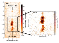 Detailed observations of the core of M87 reveal that the nucleus looks much fainter and less polarised than the extended jet, which reaches a remarkable polarisation degree above 20%. The zoomed image shows the knots of the jet (A, B, C and G) with their correspondent linear polarisation in the I-band; the black lines on top are the polarisation angle for each knot respectively.