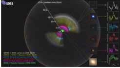 Die SDSS-Karte zeigt das beobachtbare Universum als ein Regenbogen von Farben. (Die äußere Sphäre zeigt die Fluktuationen im kosmischen Mikrowellenhintergrund, den „Rand“ des beobachtbaren Universums.) Wir befinden uns in der Mitte dieser Karte, die Achse zeigt die Rückblickzeit an.
Für jeden farbcodierten Kartenausschnitt ist ein Bild einer typischen Galaxie oder eines Quasars aus diesem Ausschnitt gezeigt, sowie das Signal des Musters, das das eBOSS-Team dort misst. Wenn wir weiter entfernte Objekte betrachten, blicken wir in der Zeit zurück. Die Lage dieser Signale zeigt also die Expansionsrate des Universums zu verschiedenen Zeiten der kosmischen Geschichte.