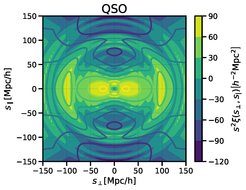 Zweidimensionale Korrelationsfunktion für die eBOSS Quasar-Stichprobe. Das gemessene Signal, die so-genannten Baryonischen Akustischen Schwingungen, zeigt sich als Ring bei einer charakteristischen Skala von ~100 Mpc/h. Darüber hinaus kann auch die so genannte Rotverschiebungsraum-Verzerrung als anisotrope Anhäufung zum Zentrum hin identifiziert werden.