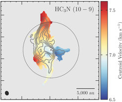 This plot shows the velocity of the material in the streamer, where blue (red) denotes a relatively small (high) velocity with respect to the core, the innermost gravitationally bound region of the newly forming star system. The velocity field is smooth and shows a clear velocity gradient, demonstrating a smooth flow of material from large to small scales.