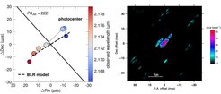 These figures show key results from our GRAVITY-AGN program. Left: The resolved kinematic structure of the BLR in 3C 273 reveals a dominant rotation component. Right: The spatially resolved image of the hot dust in NGC 1068 shows a thin ring.