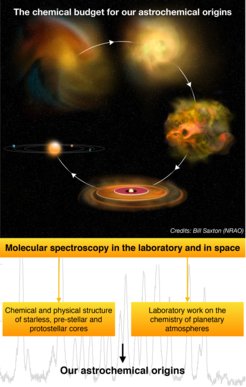 With her MPRG, Spezzano will try to unveil the chemical link in-between the different stages of star and planetary system formation depicted here. The background spectrum is from interstellar gas and contains many molecular lines.