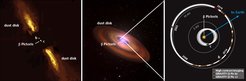 Fremde Welten: Diese schematischen Ansichten gibt die Geometrie des Beta Pictoris-Systems wieder. Links im Bild der Stern und die beiden in einer Staubscheibe eingebetteten Planeten in der Orientierung, wie sie vom Sonnensystem aus sichtbar sind. Diese Ansicht wurde auf der Basis tatsächlicher Beobachtungsdaten erstellt. Das mittlere Bild zeigt eine künstlerische Darstellung der Planeten und der Scheibe. Das Bild rechts verdeutlicht die Dimensionen des Systems in der Sicht von oben und frühere Beobachtungen von Beta Pictoris b (orangefarbene Rauten und rote Kreise) sowie die neuen direkten Beobachtungen von Beta Pictoris c (grüne Kreise). Die genaue Umlaufbahn des Planeten c ist noch etwas unsicher (unscharfer weißer Bereich).