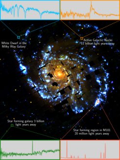 Dieses Falschfarbenbild der Feuerrad-Galaxie (Messier 101) zeigt wie leistungsstark das VIRUS-Instrument ist, das speziell für die HETDEX-Studie gebaut wurde. Das Bild ist ein Mosaik, das aus 21 einzelnen Aufnahmen besteht, und erstreckt sich über eine Himmelsregion, die etwa halb so groß ist wie der Vollmond, mit einigen kleinen Lücken in der Abdeckung. Die Farben zeigen den Kontrast zwischen jungen Sternen (blau/weiß) und älteren Sternen (rot/orange).
Im Gegensatz zu einem normalen astronomischen Bild erhalten die Astronomen hier mehr als 1 Million Spektren. Das heißt, für jeden Punkt auf diesem Bild hat VIRUS mit seinen 32.000 optischen Fasern den "kosmischen Fingerabdruck" des Lichts aufgenommen.
Die Spektren zeigen nur vier Beispiele für den "kosmischen Fingerabdruck" von Objekten in dieser Ansicht. Im Uhrzeigersinn von oben links: ein Weißer Zwerg in unserer Galaxie, eine aktive Galaxie in 11 Milliarden Lichtjahren Entfernung, eine Sternentstehungsregion in der Feuerrad-Galaxie in 20 Millionen Lichtjahren Entfernung und eine Galaxie mit hoher Aktivität an Sternentstehung in 3 Milliarden Lichtjahren Entfernung.