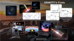 Diese Collage zeigt einige der Ergebnisse, die mit GRAVITY in den ersten drei Beobachtungsjahren erzielt wurden, und verdeutlicht die große Bandbreite der möglichen Anwendungen.