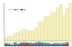 Die Statistik zeigt: Die IMPRS on Astrophysics ist beliebter denn je, für 2022 wurde mit 354 Bewerbungen ein neuer Höchststand erreicht.