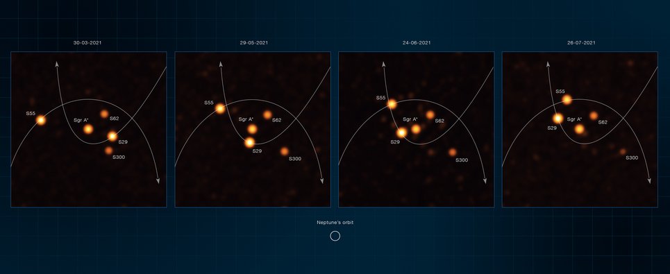These annotated images, obtained with the GRAVITY instrument on ESO’s Very Large Telescope Interferometer (VLTI) between March and July 2021, show stars orbiting very close to Sgr A*, the supermassive black hole at the heart of the Milky Way. One of these stars, named S29, was observed as it was making its closest approach to the black hole at 13 billion kilometres, just 90 times the distance between the Sun and Earth. Another star, named S300, was detected for the first time in the new VLTI observations.