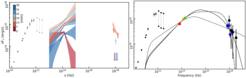 The left image shows the temporal evolution of the spectral energy distribution of the flare from July 18, 2019. The color encodes the time: dark red to dark blue as indicated in the color bar. On the right, you can see mean spectral energy (data points) and different synchrotron models. (lines). The red, solid line shows the favored model, which is based on synchrotron emission from a power-law distribution of electrons with cooling break (in the UV regime), plus an exponential high energy cutoff.