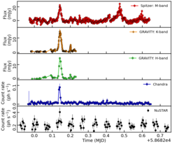 This figure shows X-ray and IR light curves of the multiwavelength observations performed on July 18, 2019: the Spitzer (red), GRAVITY K (orange), and H-band (green), Chandra (blue), and NuSTAR (black) data.