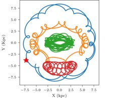 A selection of example orbits of the more than 30 000 APOGEE stars evolved in a state-of-the-art model for the gravitational potential of Milky Way. The red star shows the position of the Sun.