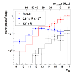 This picture shows the luminosity and mass function of the young massive stars in the Galactic Center. The stars in the disk regime (blue) have a very top-heavy mass function, in contrast to the S-stars (red) and the stars at larger radii (black).