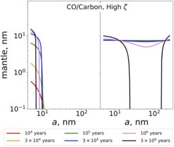 Figure 4: Thickness of icy mantles as a function of grain size, assuming an MRN size distribution and a ballistic penetration of CRs into a molecular cloud core. All mantle material is in the gas phase at time t = 0, different color curves correspond to different evolutionary times. The left-hand and right-hand panels correspond to an outer (n~104 cm–3) and inner (n~106 cm–3) core region, respectively. The composition of the mantle and the grain (CO ice on amorphous carbon material) is labelled on the panels.