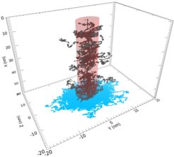 Figure 5: Portion of the track for a 0.1 MeV proton moving vertically through amorphous water ice, with the cylindrical core region depicted in pink and the projection of individual electron tracks onto the yz plane shown in blue.