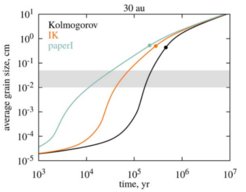Figure 3. Evolution of the average grain size in the disk midplane at 30 AU, for Kolmogorov (black), Iroshnikov-Kraichnan (orange) and MRI (green) turbulence. The gray shaded region marks the size range that contributes the most to the dust emission at millimeter wavelengths. The filled circles indicate radial drift barriers for each turbulence model. Compared to the standard Kolmogorov turbulence assumption, MRI turbulence results in faster coagulation of small grains, possibly promoting planet formation. Adapted from Gong et al. (2021).