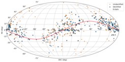 Distribution on the sky of the new trails in the Hubble archive images: orange circles denote the unidentified objects, blue stars the identified, known asteroids. The plane of the ecliptic is marked as a red line in this projection.