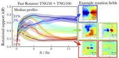 Figure 1: Median λ(R) profiles quantifying rotational support of simulated ETGs as a function of radius and example velocity fields of ETGs with different λ(R) profile shape.