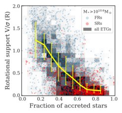 Figure 1: Local rotational support versus local fraction of accreted stars in massive ETGs: the higher the contribution from accreted stars the slower the rotation.
