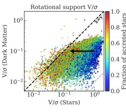 Figure 2: The stellar and dark matter rotational support compared locally. The colours indicate the local fraction of accreted stars: the higher the contribution from accretion, the more dark matter and stars have similar rotational support.
