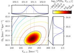 Figure 1: Outline of the probability contours when comparing the observational data to the model grid. The panels on top and to the right show the marginalised, 1D distributions, which are used to compute constraints on the individual parameters.