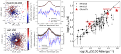 The figure on the left shows the broad-line region in two AGN, IRAS 09149-6206 (top panels) and NGC 3783 (bottom panels). The first figure shows the distribution of BLR clouds and colored by their line-of-sight velocity. The second figure shows the GRAVITY differential phase curves and emission line fluxes that are used to model the BLR. On the right, you can see a radius-luminosity plot comparing our GRAVITY measurements (red stars) with previous reverberation-mapping results.