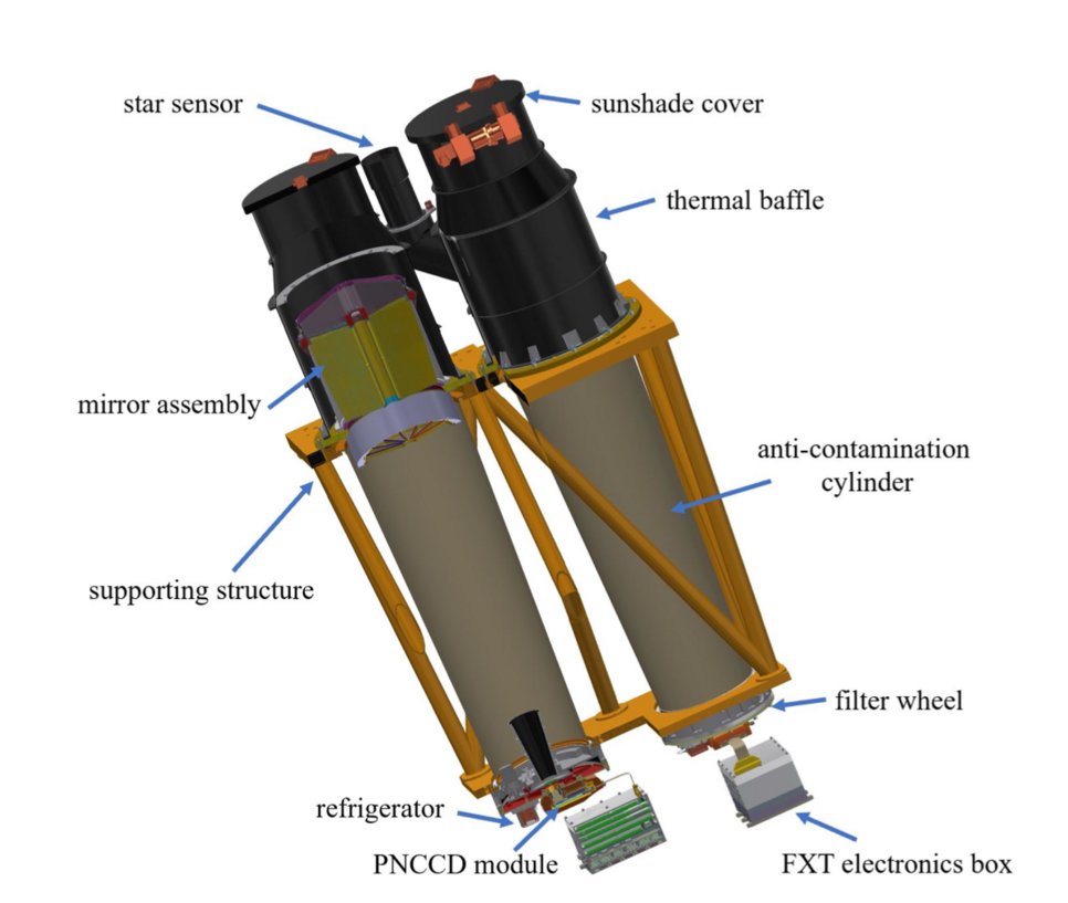 An exploded view of the different components of FXT.