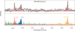 Diese Abbildung zeigt das MIRI-Spektrum der Scheibe um den jungen Stern J160532 im Bereich zwischen 14,5 und 16,0 Mikrometer, wobei die dominierende Ethin-Emission entfernt wurde. Durch die Modellierung des chemischen Gehalts konnten die Wissenschaftler das gemessene Spektrum reproduzieren (obere Zeile, schwarze Linie). Das Gesamtmodell (obere Zeile, roter Bereich) ist eine Kombination aus Molekülen (untere Zeile) wie Kohlendioxid (CO2, blau), Benzol (C6H6, rot), Ethin (C2H2, grün) und Diacetylen (C4H2, orange). (Siehe auch den Link zum interaktiven Spektrum in der linken Spalte.)