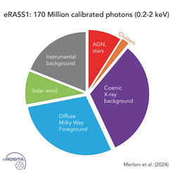 In its first all-sky survey, eROSITA detected 170 million X-ray photons (in its most sensitive energy band with an energy in the range 0.2-2 keV). Only 20 million come from individually resolved sources (the eRASS1 catalogue). The majority of the photons detected (approx. 32%) come from the so-called “Cosmic X-ray Background” a uniform, diffuse X-ray glow coming from all directions and produced mostly by the combination of light from distant, unresolved black holes. The second largest component (about 29%) is foreground diffuse emission from the Milky Way hot gas, including the famous “eROSITA Bubbles”. The remaining photons are produced by the solar wind ‘charge exchange’ mechanism, and by the interaction of cosmic rays with the instrument.