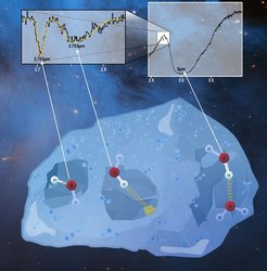 Illustration of the various OH bonding scenarios observed in the dark cloud Cha I with JWST. Three spectral features corresponding to three OH bonding environments are revealed in spectra along lines of sight towards Cha I. In the interstellar icy dust grain represented here, each OH bonding environment is represented by a “cutout” in the ice and its corresponding spectral absorption feature indicated. Environment one (right hand side) corresponds to OH stretches of H2O moleculesfully bound to neighbouring H2O molecules in the ice, predominantly responsible for the intense H2O absorption feature at ∼3 μm. Environments two (left hand side) and three (centre) correspond to OH stretches of H2O molecules not fully bound to neighbouring water molecules i.e. dangling OH. Environment two (left hand side) illustrates dangling OH in a predominantly water ice environment, but not fully bound to the surrounding water molecules (2.703 μm), while environment three (centre) illustrates dangling OH in interaction with other molecular species in the ice (2.753 μm). This cartoon is intended to be illustrative of the various possible ice environments that contribute to the observed dangling OH absorption features, and we do not sketch the full distribution of chemical composition between grains nor the homogeneity of grains along the observed line of sight. Background image of Cha I.