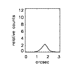 open loop profile