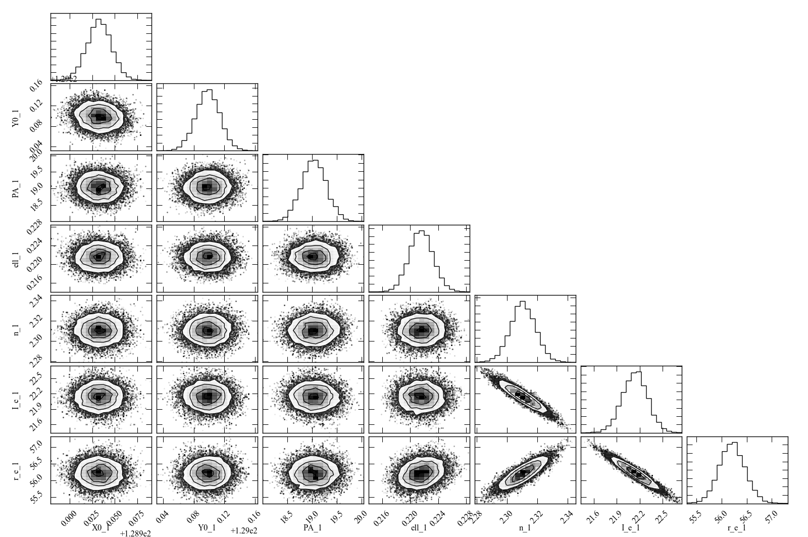 Scatterplot matrix for MCMC output