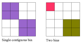 Contiguous regions