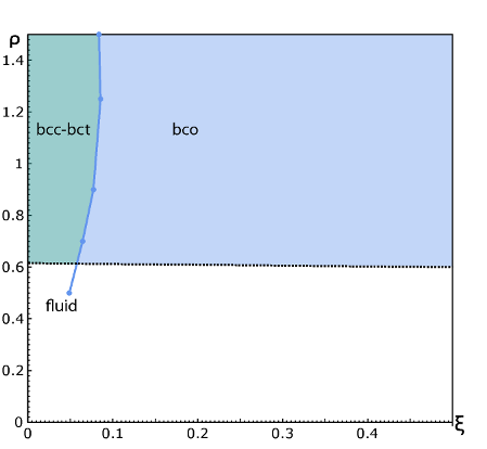 Soft regime phase diagram